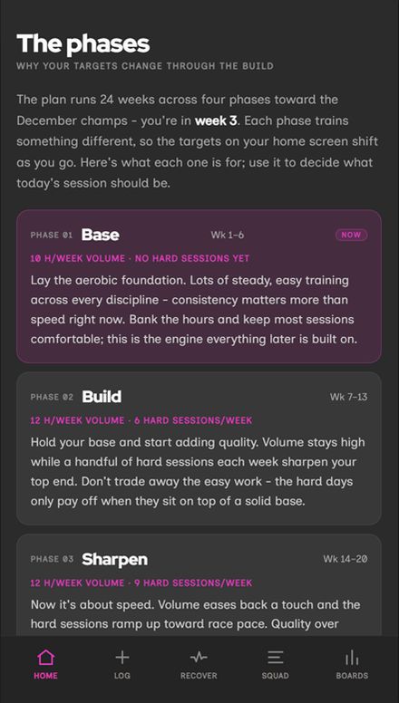 Slipstream phase guide explaining Base, Build, Sharpen and Peak across the 24-week program